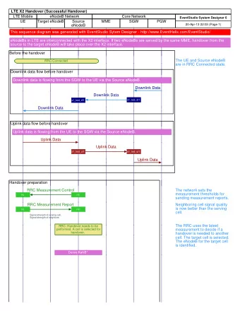 LTE X2 Handover (Successful Handover)  LTE Mobile  eNodeB Network  Core Network  EventStudio System