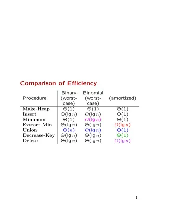 Comparison of Efficiency  Binary  Binomial  Procedure  (worst-  (worst-  (amortized)  case)  case)