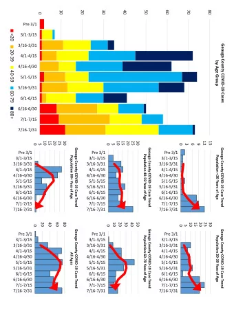 &lt;20  3/16-3/31  Geauga County COVID-19 Cases  20-39  4/1-4/15  by Age Group  4/16-4/30  40-59