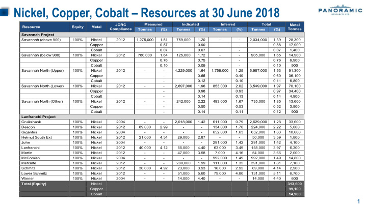 nickel copper cobalt resources at 30 june 2018