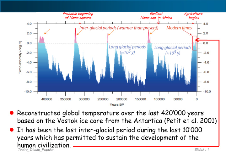 reconstructed global temperature over the last 420 000