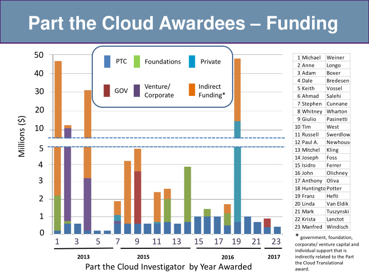 part the cloud awardees funding