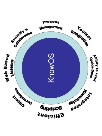 KnowOS  Goals of a Knowledge Operating System  Provide persistent object store (interconnected