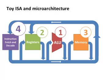 4  1  3  2  Instruction  ALU  Registers  Memory  Fetch and  Decode Instruction Set Architecture