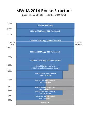 MWUA 2014 Bound Structure  Limits in Force of 6,993,441,138 as of 10/31/13  $970M  70M xs 900M Agg