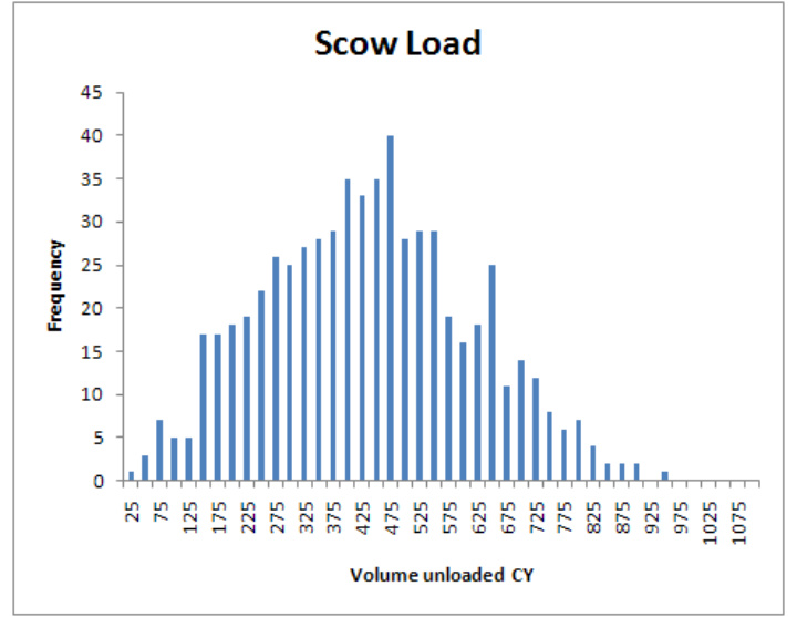 histogram of scow removable load thickness