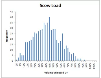 Histogram of Scow Removable Load Thickness  Figure 5-2  April 2010  EPA Phase 1 Evaluation Report -