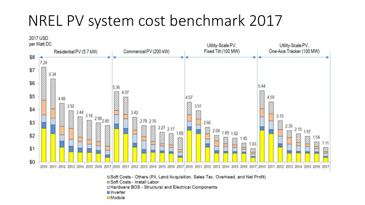 nrel pv system cost benchmark 2017 uns unsub ubsidi dized