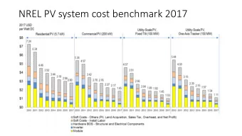 NREL PV system cost benchmark 2017  Uns  Unsub  ubsidi  dized Le  Levelized Co  Cost of Win