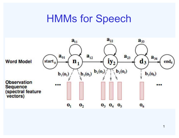 hmms for speech