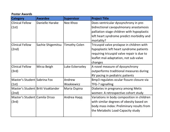 poster awards category awardee supervisor project title