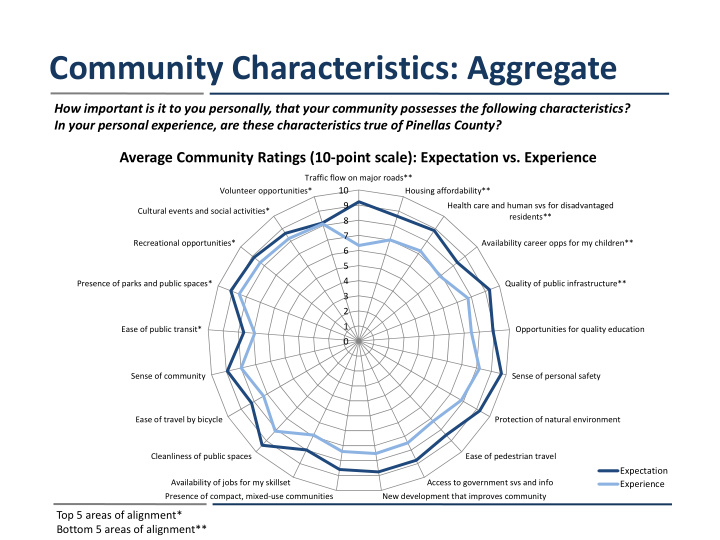 community characteristics aggregate
