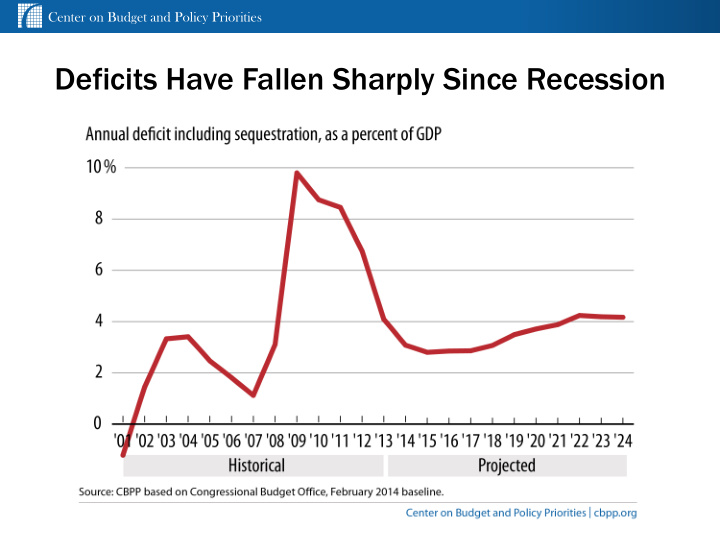 deficits have fallen sharply since recession