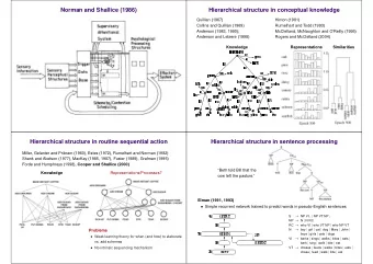 Norman and Shallice (1986)  Hierarchical structure in conceptual knowledge  Hinton (1981)  Quillian
