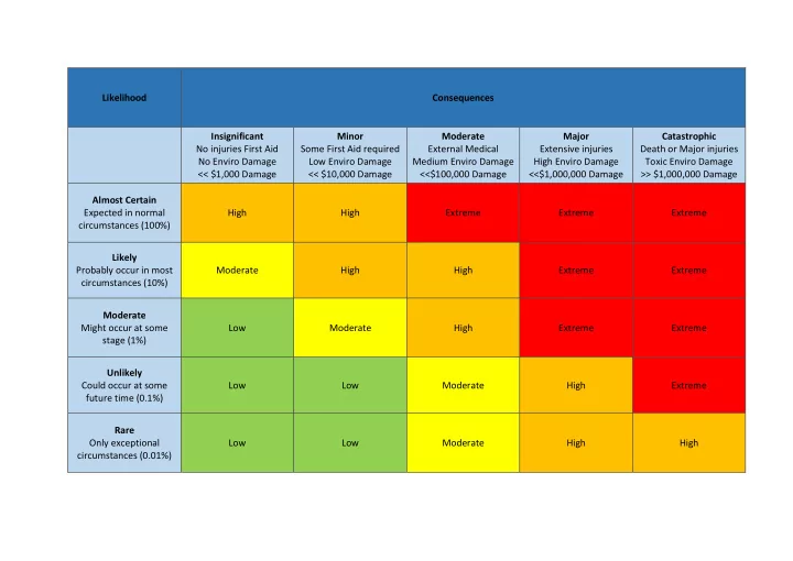 likelihood consequences insignificant minor moderate