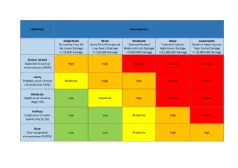 Likelihood  Consequences  Insignificant  Minor  Moderate  Major  Catastrophic  No injuries First