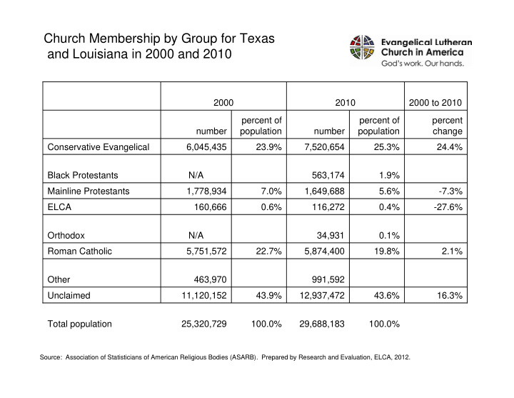 church membership by group for texas and louisiana in