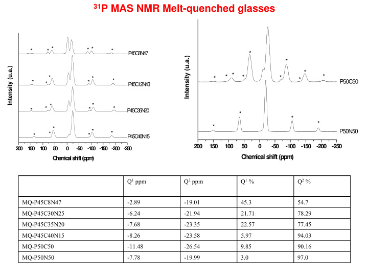 31 p mas nmr melt quenched glasses
