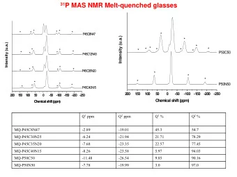 31 P MAS NMR Melt-quenched glasses  *  *  *  *  *  *  P  4  5C  8N  47  *  Intensity (u.a.)  *