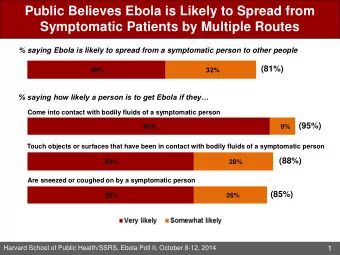 Public Believes Ebola is Likely to Spread from  Symptomatic Patients by Multiple Routes  % saying