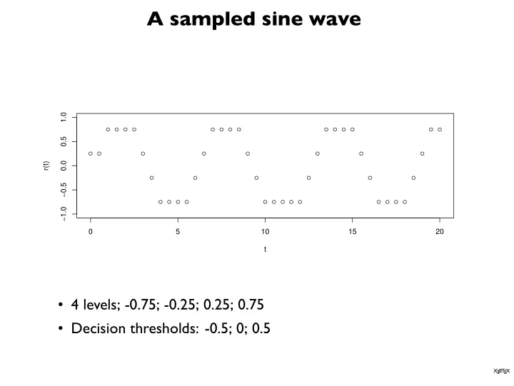 a sampled sine wave