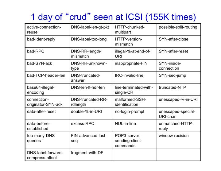 1 day of crud seen at icsi 155k times