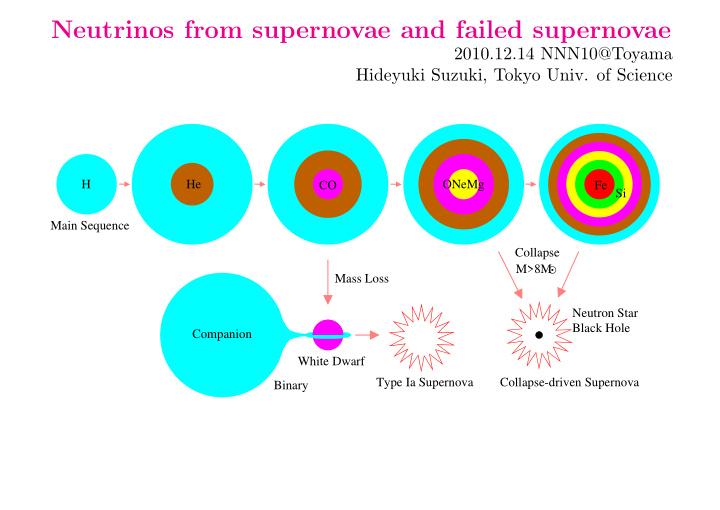 neutrinos from supernovae and failed supernovae