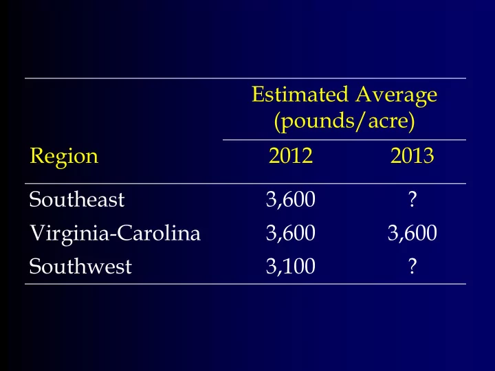 estimated average