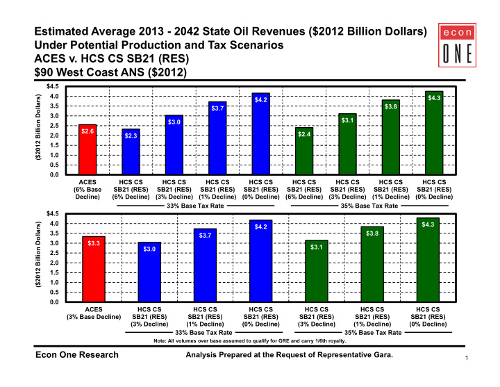 estimated average 2013 2042 state oil revenues 2012