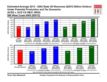 Estimated Average 2013 - 2042 State Oil Revenues ($2012 Billion Dollars)  Under Potential