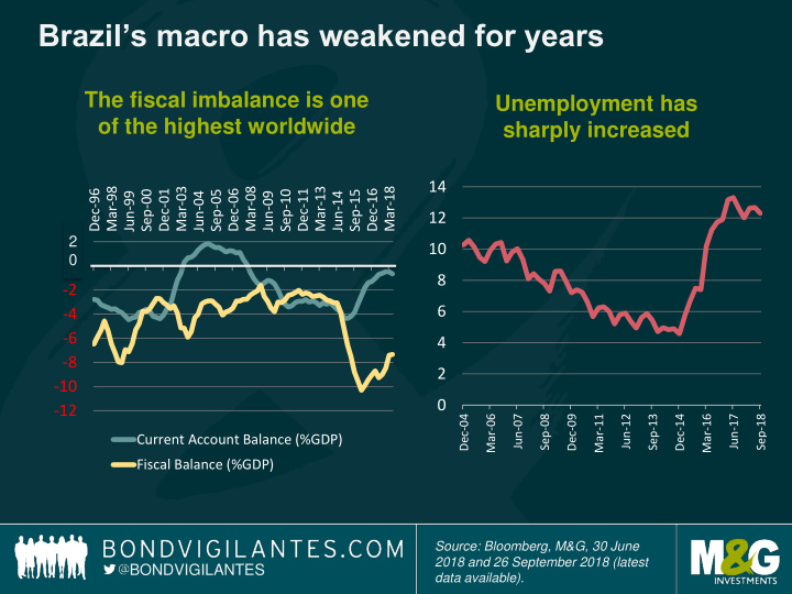 brazil s macro has weakened for years