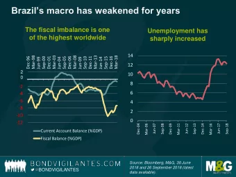 Brazils macro has weakened for years  The fiscal imbalance is one  Unemployment has  of the