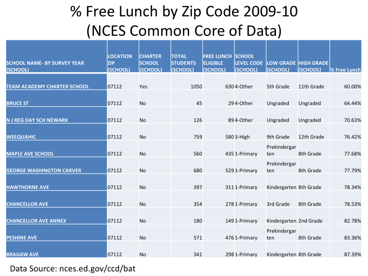 free lunch by zip code 2009 10 nces common core of data