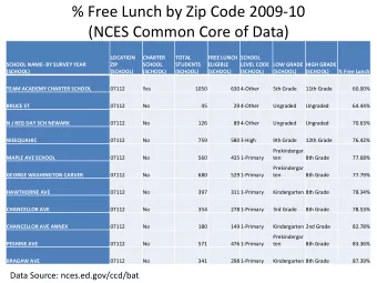 % Free Lunch by Zip Code 2009-10  (NCES Common Core of Data)  LOCATION  CHARTER  TOTAL  FREE LUNCH
