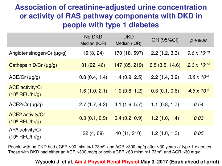 association of creatinine adjusted urine concentration