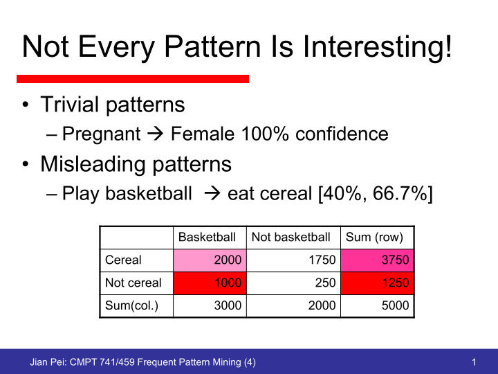 not every pattern is interesting