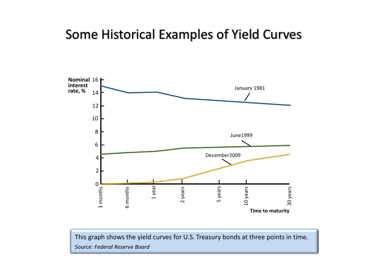 some historical examples of yield curves