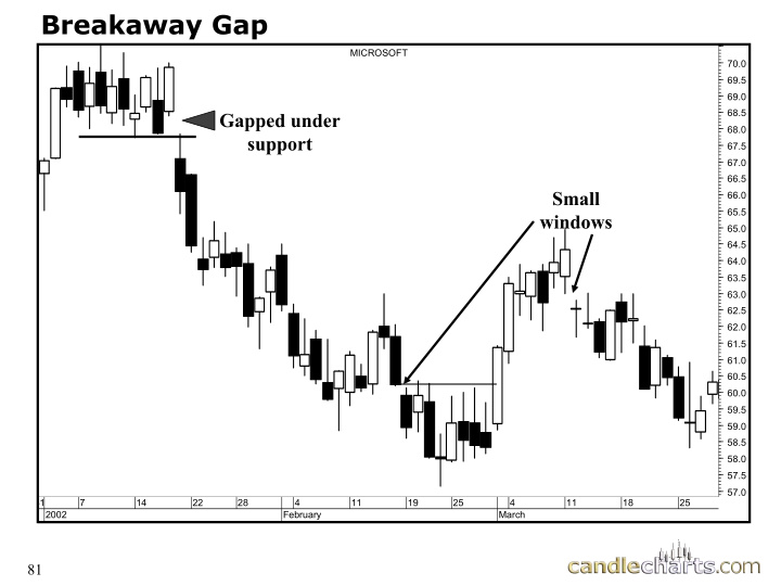 breakaway gap