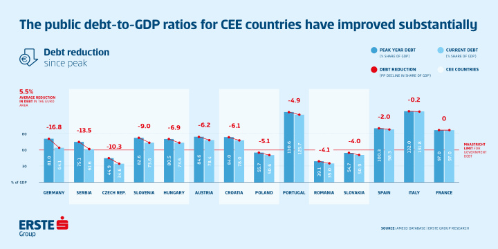 tie public debt to gdp ratios for cee countries have