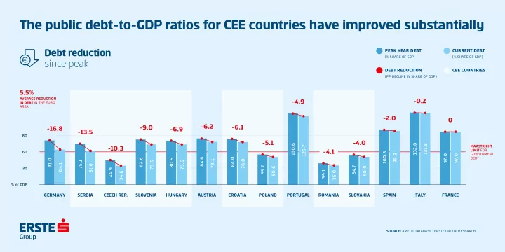 tie public debt to gdp ratios for cee countries have