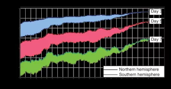 Level of skill (%)  80  70  Day 7  60  50  40  Northern hemisphere  Southern hemisphere  30  85  90