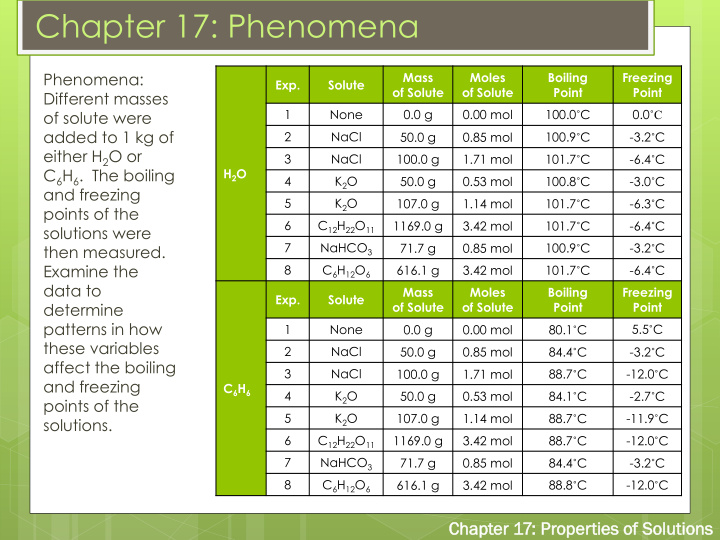 chapter 17 phenomena