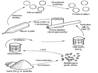 EE-452 13 - 1  Czochralski (CZ)  crystal growing   Si is purified from SiO2 (sand) by refining,