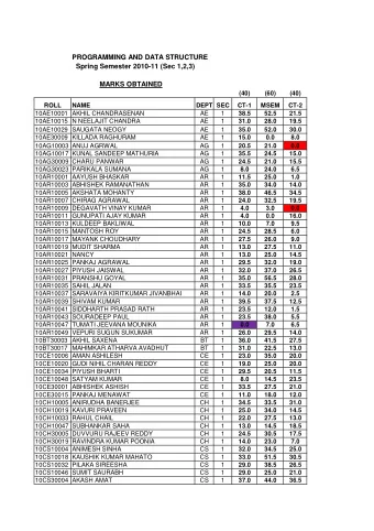 PROGRAMMING AND DATA STRUCTURE  Spring Semester 2010-11 (Sec 1,2,3)  MARKS OBTAINED  (40)  (60)