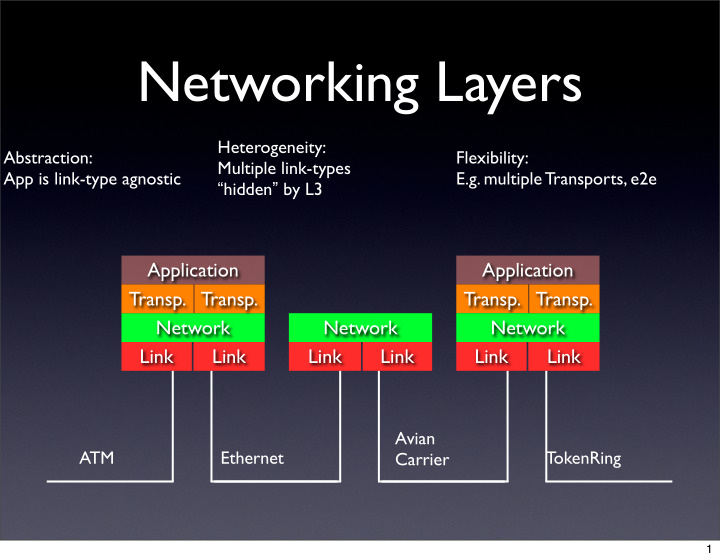 networking layers