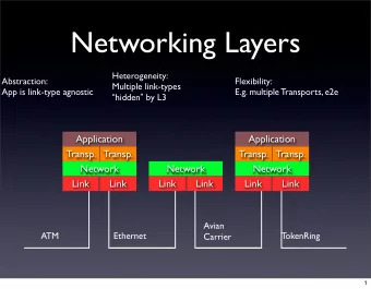 Networking Layers  Heterogeneity:  Abstraction:  Flexibility:  Multiple link-types  App is