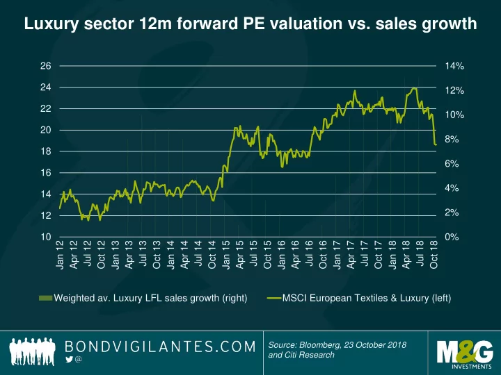 luxury sector 12m forward pe valuation vs sales growth