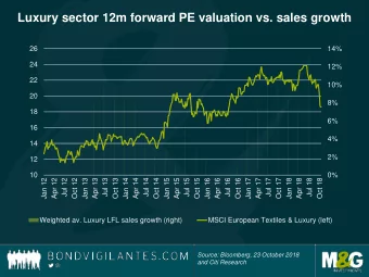 Luxury sector 12m forward PE valuation vs. sales growth  26  14%  24  12%  22  10%  20  8%  18  6%