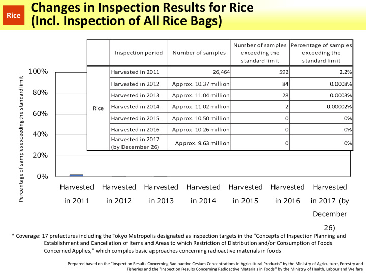 changes in inspection results for rice