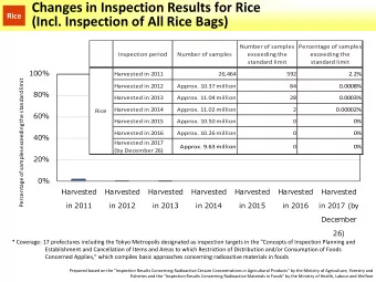 Changes in Inspection Results for Rice  Rice  (Incl. Inspection of All Rice Bags)  Number of